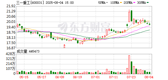 郑州配资网 三一重工回购计划完成68% 已斥资逾13亿元回购7268万股
