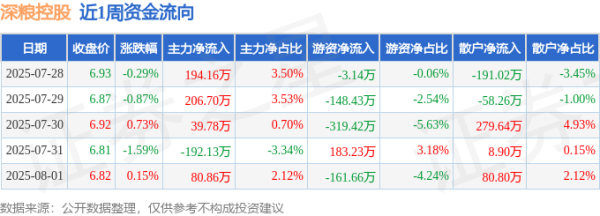 配资知名配资门户 本周盘点（7.28-8.1）：深粮控股周跌1.87%，主力资金合计净流入329.38万元