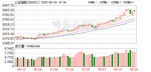 配资知名配资门户 A股继续大涨 高盛上调中国股市目标！锂电池板块集体反弹